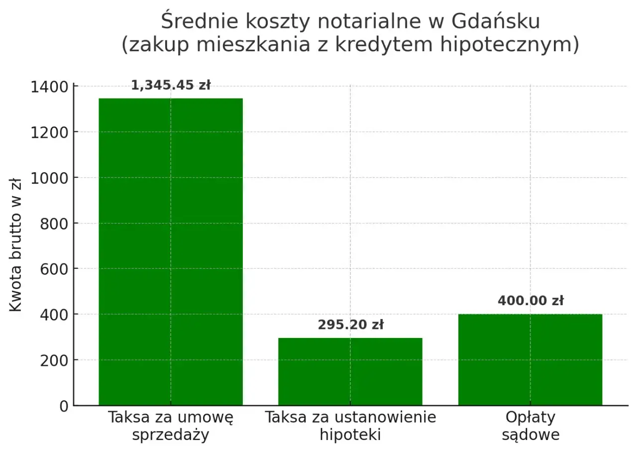 Średnie koszty notarialne w Gdańsku przy zakupie mieszkania z kredytem hipotecznym: taksa za umowę sprzedaży to 1345,45 zł. Ile kosztuje umowa przedwstępna u notariusza?