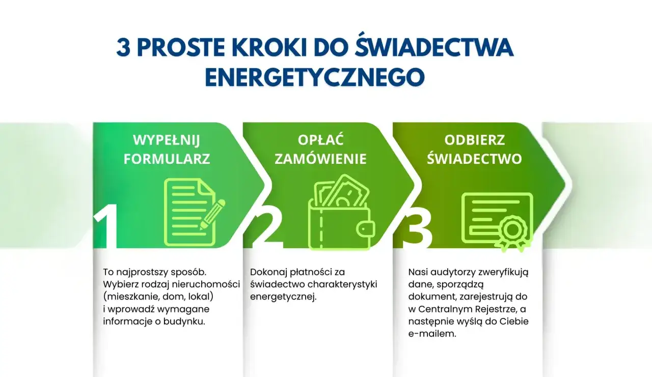 3 proste kroki do świadectwa energetycznego: wypełnij formularz, opłać zamówienie i odbierz świadectwo. Dowiedz się, gdzie uzyskać świadectwo charakterystyki energetycznej.