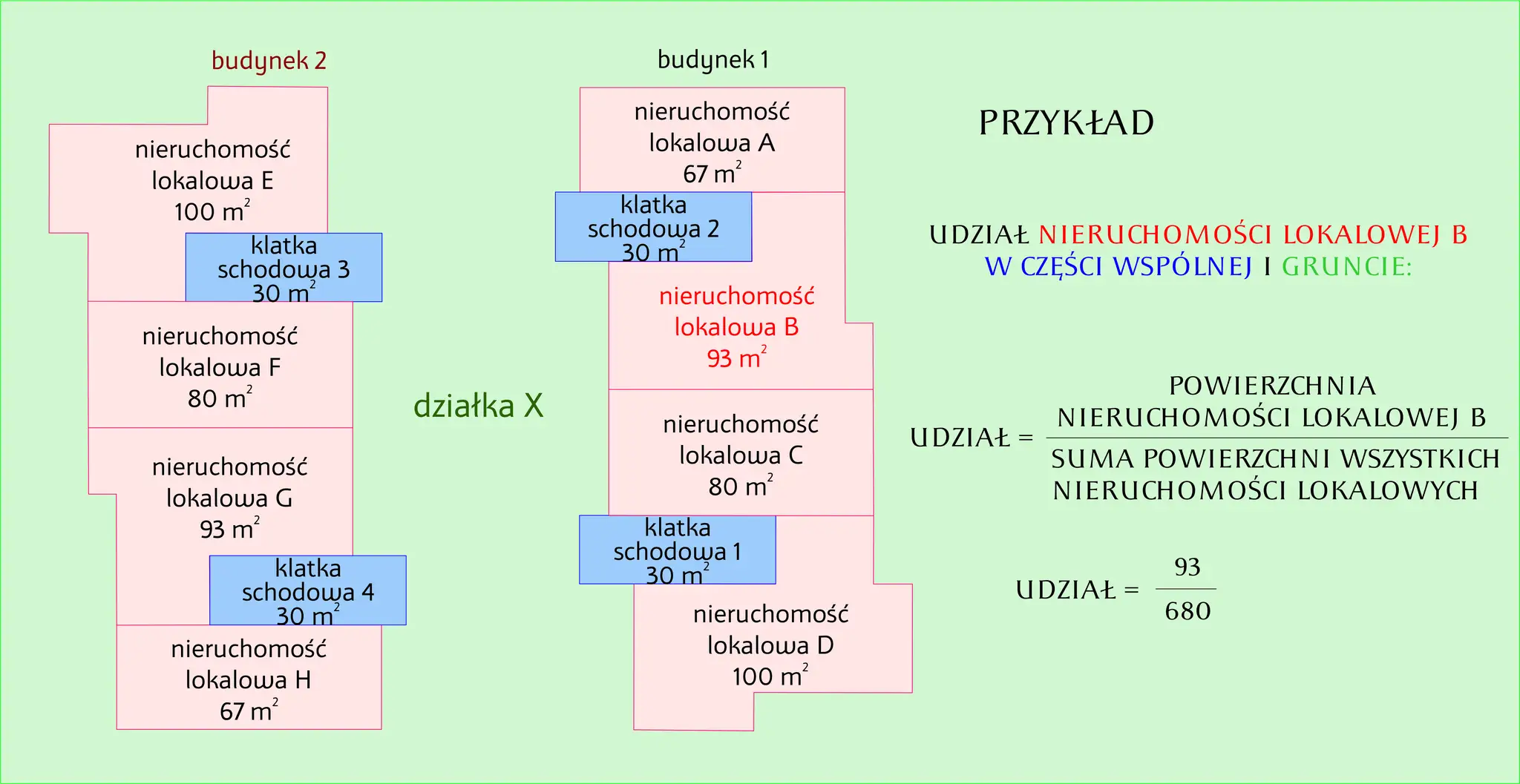 Schemat przedstawia ustanowienie odrębnej własności lokalu, pokazując podział budynku na lokale i klatki schodowe oraz działkę.